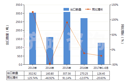 2013-2017年6月中國間苯氧基芐醇(HS29094910)出口量及增速統(tǒng)計(jì)